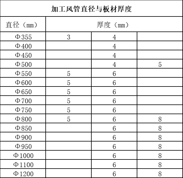 噴淋塔廠家 加工風(fēng)管直徑和板材厚度.png